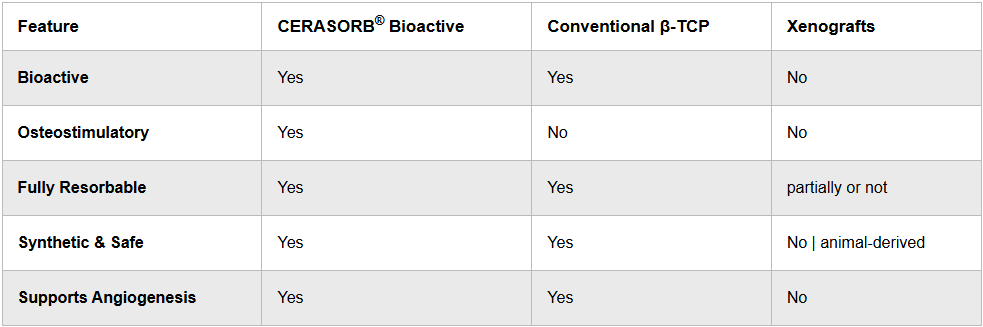 Why Choose CERASORB® Bioactive chart